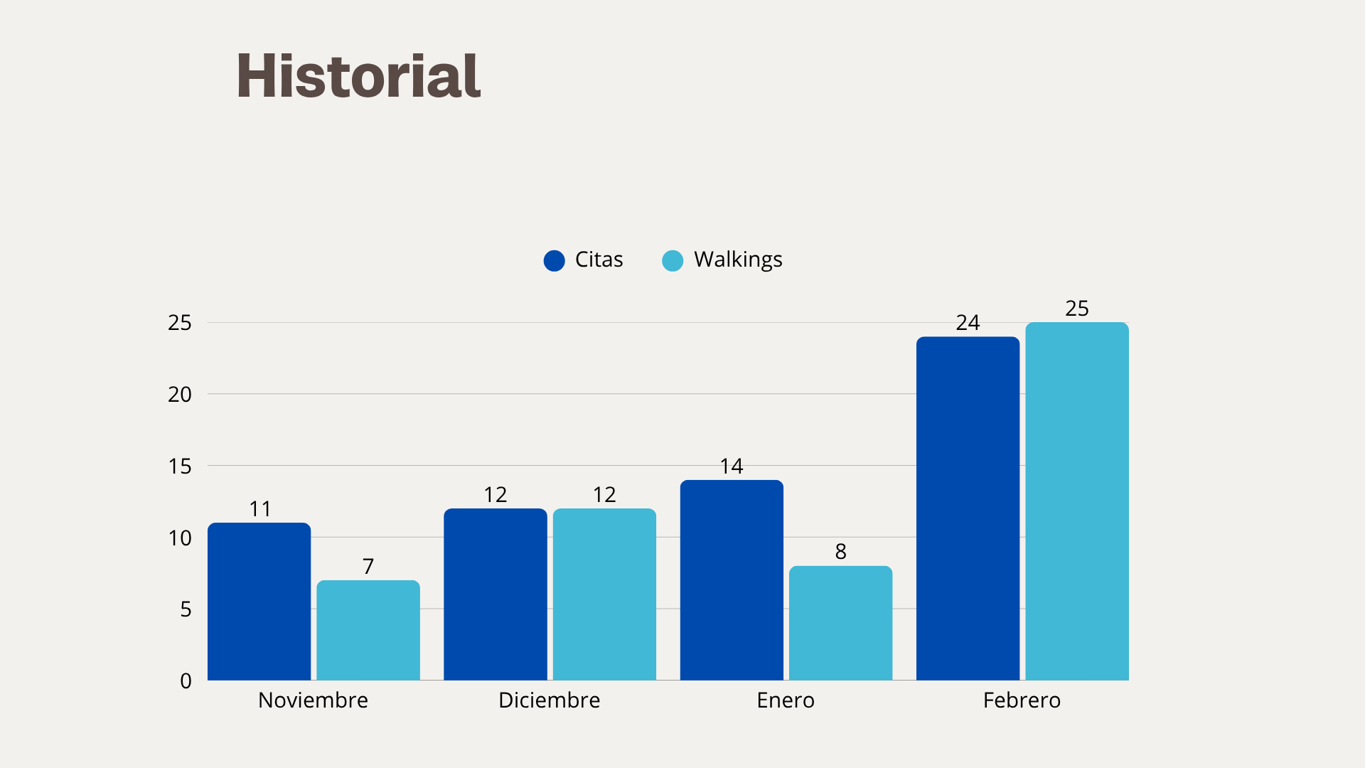 Historial